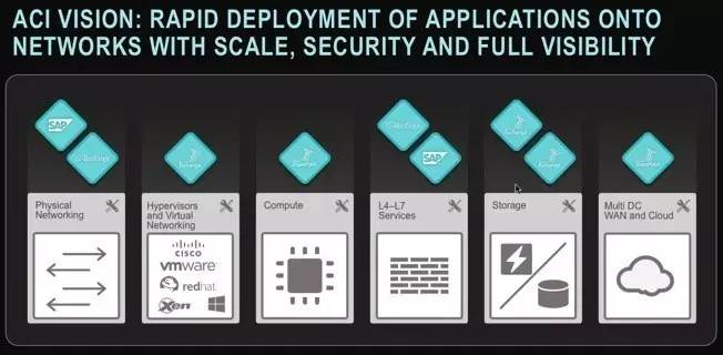 思科ACI全面上市有哪些值得我們期待（一）
