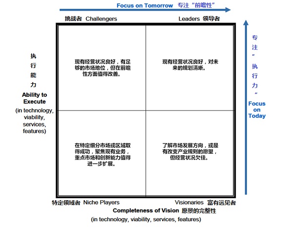 華為存儲(chǔ)實(shí)力跨越　再次閃耀Gartner魔力四象限