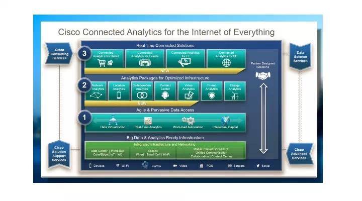 思科推出全新數據分析戰(zhàn)略并實現技術創(chuàng)新