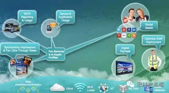 面向萬(wàn)物互聯(lián)的Cisco Connected Analytics