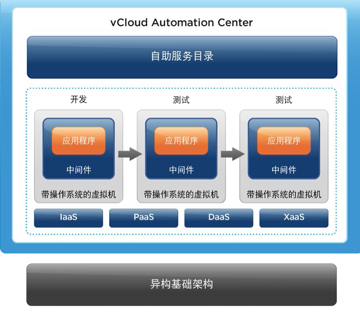 Vmware實(shí)現(xiàn)基礎(chǔ)架構(gòu)一站式交付