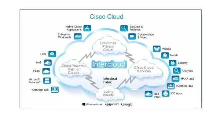 思科重新定義“下一代運營商” “由硬及軟”搭建全球Intercloud云網絡