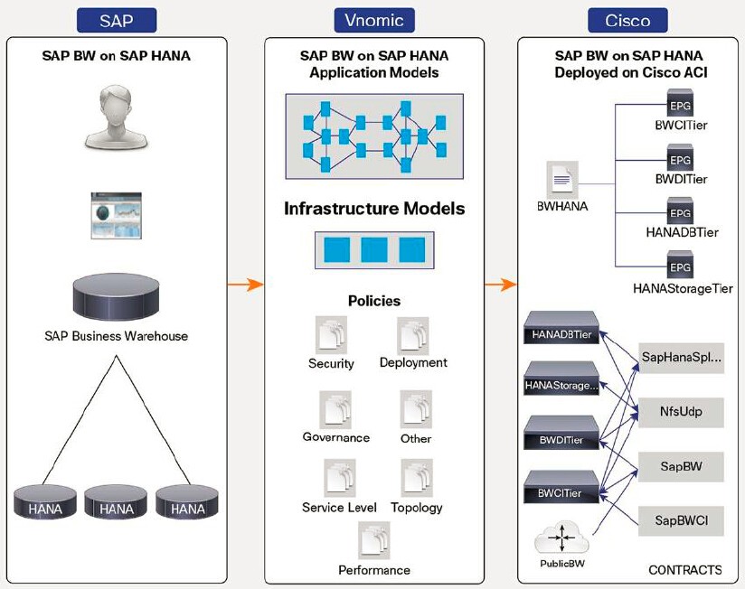 SAP、Vnomic與思科ACI架構整合，加快應用部署和運營模式優(yōu)化