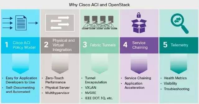 思科ACI架構和OpenStack整合帶給客戶的五大價值