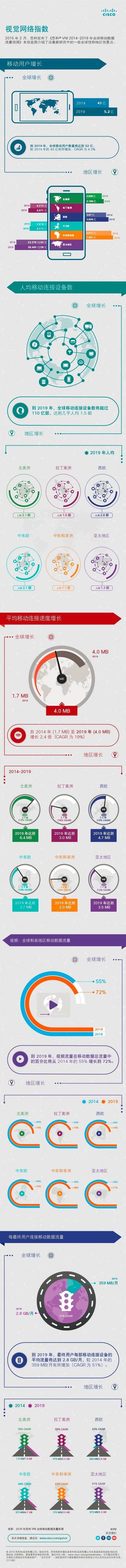 信息圖：2014-2019年全球移動數(shù)據(jù)流量預(yù)測更新