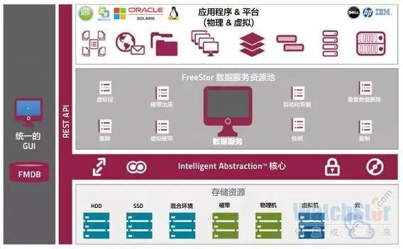 飛康FreeStor：一款貨真價(jià)實(shí)的軟件定義存儲(chǔ)產(chǎn)品