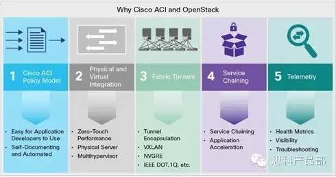 思科ACI和OpenStack