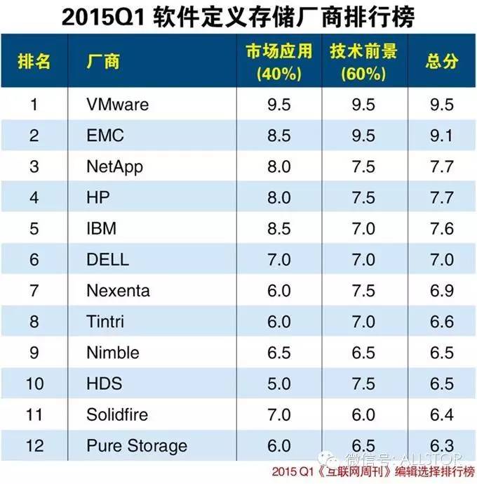 2015年第一季度軟件定義存儲廠商排行榜