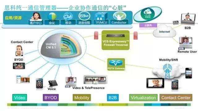 思科統(tǒng)一通信管理器----企業(yè)協(xié)作通信的“心臟”