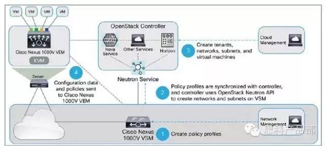 思科對(duì)openstack 虛擬網(wǎng)絡(luò)解決方案