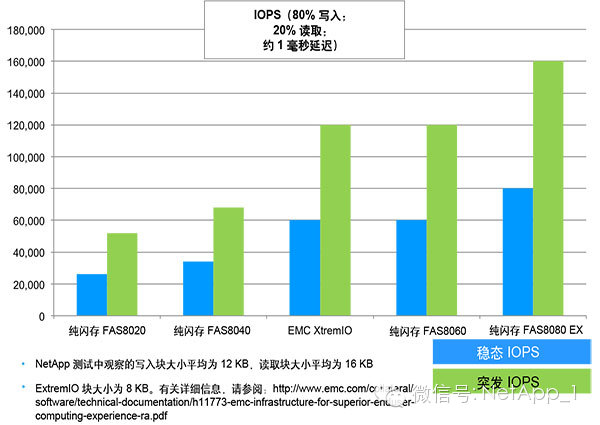 用數(shù)據(jù)說話――純閃存FAS用例