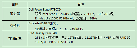 存儲君實(shí)驗(yàn)室 ┃ FlashSystem 840測試預(yù)備