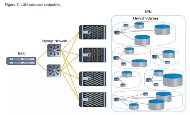 NetApp如何實現(xiàn)VVOLs？