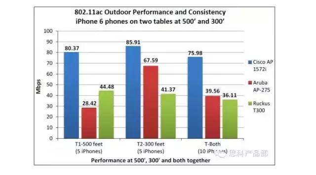 Miercom發(fā)布對思科室外802.11ac無線接入點的性能評測報告
